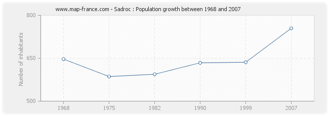Population Sadroc