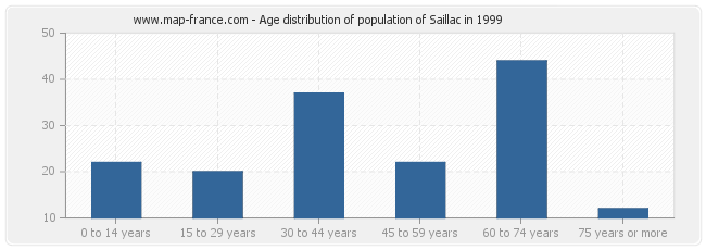 Age distribution of population of Saillac in 1999