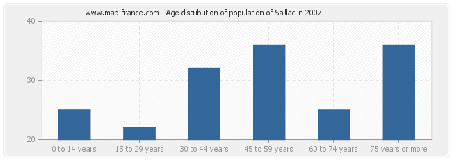Age distribution of population of Saillac in 2007