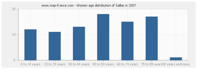 Women age distribution of Saillac in 2007
