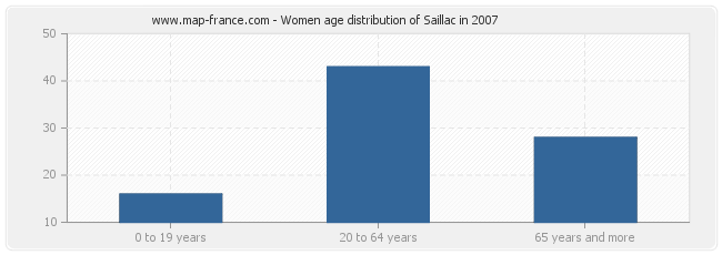 Women age distribution of Saillac in 2007