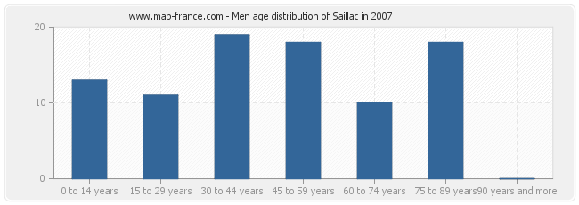 Men age distribution of Saillac in 2007