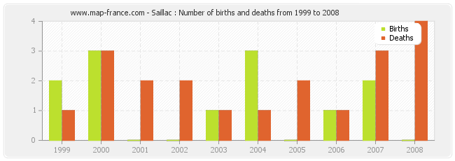 Saillac : Number of births and deaths from 1999 to 2008