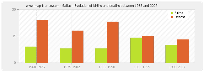 Saillac : Evolution of births and deaths between 1968 and 2007