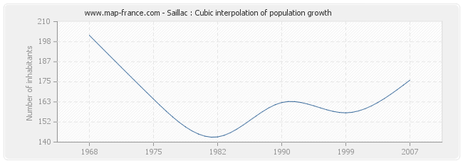 Saillac : Cubic interpolation of population growth