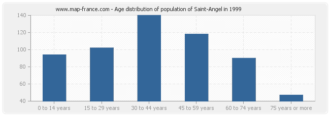 Age distribution of population of Saint-Angel in 1999