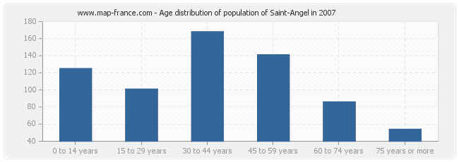 Age distribution of population of Saint-Angel in 2007