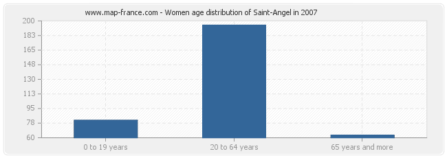 Women age distribution of Saint-Angel in 2007