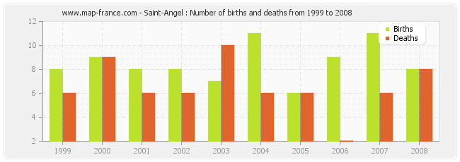 Saint-Angel : Number of births and deaths from 1999 to 2008