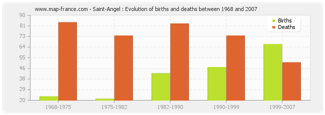 Saint-Angel : Evolution of births and deaths between 1968 and 2007