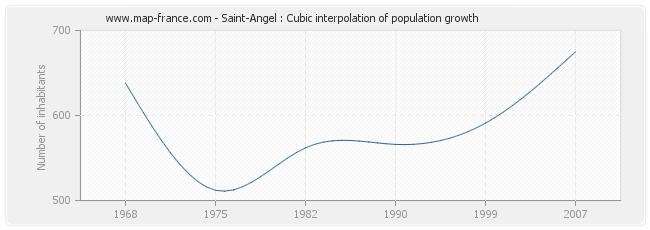 Saint-Angel : Cubic interpolation of population growth