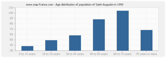 Age distribution of population of Saint-Augustin in 1999