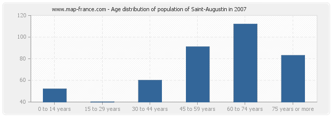 Age distribution of population of Saint-Augustin in 2007