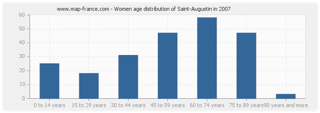 Women age distribution of Saint-Augustin in 2007