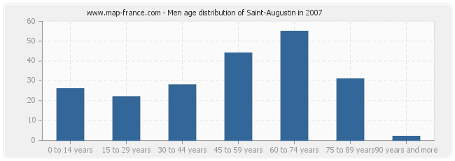 Men age distribution of Saint-Augustin in 2007