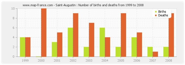 Saint-Augustin : Number of births and deaths from 1999 to 2008