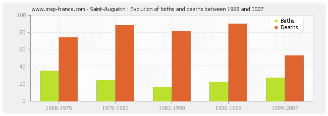 Saint-Augustin : Evolution of births and deaths between 1968 and 2007