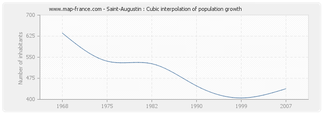 Saint-Augustin : Cubic interpolation of population growth