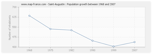 Population Saint-Augustin