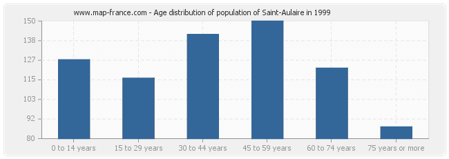 Age distribution of population of Saint-Aulaire in 1999