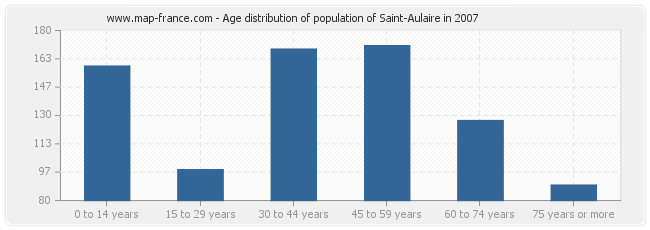 Age distribution of population of Saint-Aulaire in 2007