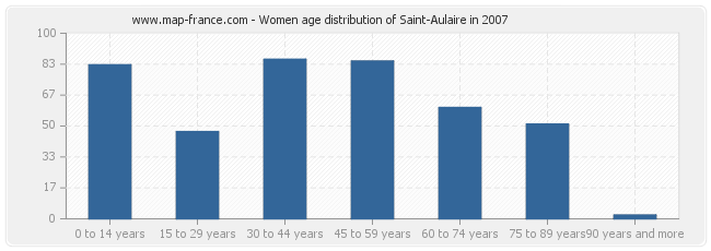 Women age distribution of Saint-Aulaire in 2007