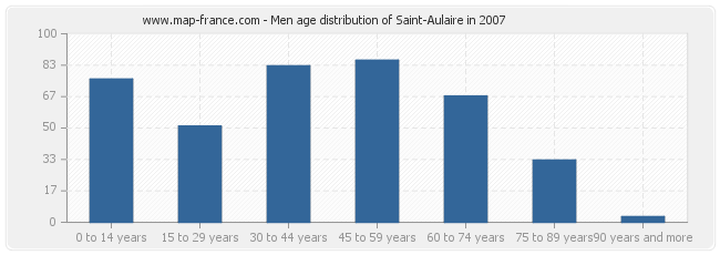 Men age distribution of Saint-Aulaire in 2007