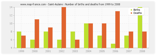 Saint-Aulaire : Number of births and deaths from 1999 to 2008