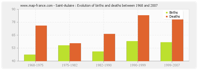 Saint-Aulaire : Evolution of births and deaths between 1968 and 2007