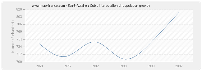 Saint-Aulaire : Cubic interpolation of population growth