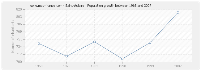 Population Saint-Aulaire