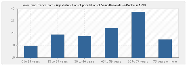 Age distribution of population of Saint-Bazile-de-la-Roche in 1999