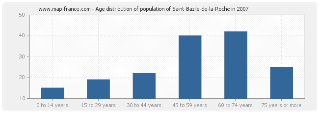 Age distribution of population of Saint-Bazile-de-la-Roche in 2007