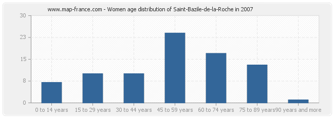 Women age distribution of Saint-Bazile-de-la-Roche in 2007