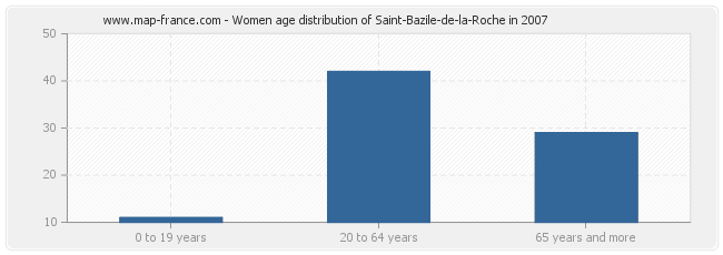 Women age distribution of Saint-Bazile-de-la-Roche in 2007