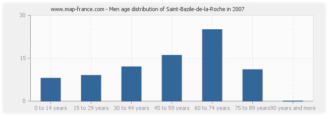 Men age distribution of Saint-Bazile-de-la-Roche in 2007