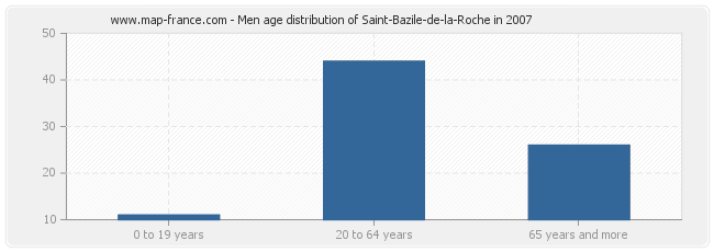 Men age distribution of Saint-Bazile-de-la-Roche in 2007