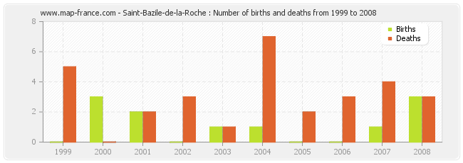 Saint-Bazile-de-la-Roche : Number of births and deaths from 1999 to 2008