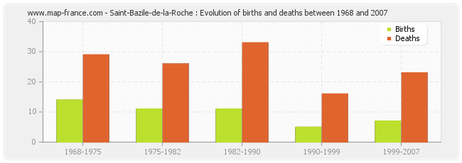 Saint-Bazile-de-la-Roche : Evolution of births and deaths between 1968 and 2007
