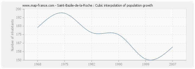 Saint-Bazile-de-la-Roche : Cubic interpolation of population growth