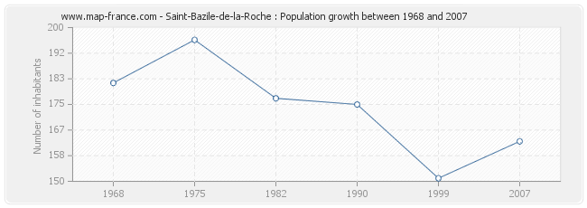 Population Saint-Bazile-de-la-Roche