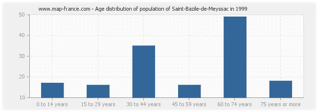 Age distribution of population of Saint-Bazile-de-Meyssac in 1999