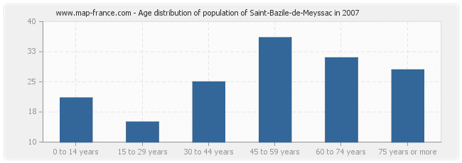 Age distribution of population of Saint-Bazile-de-Meyssac in 2007