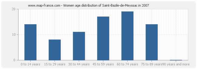 Women age distribution of Saint-Bazile-de-Meyssac in 2007