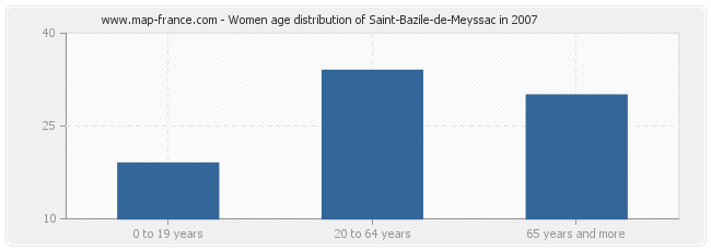 Women age distribution of Saint-Bazile-de-Meyssac in 2007