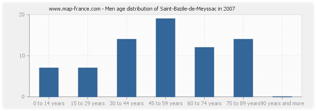 Men age distribution of Saint-Bazile-de-Meyssac in 2007