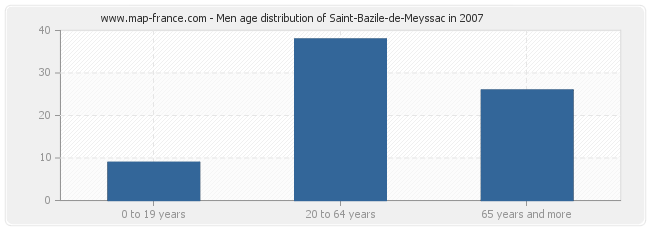 Men age distribution of Saint-Bazile-de-Meyssac in 2007