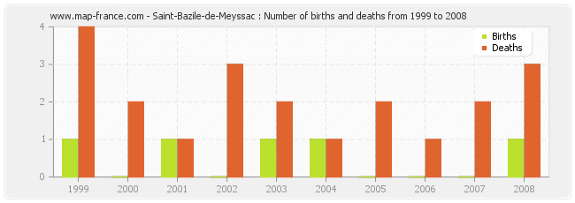 Saint-Bazile-de-Meyssac : Number of births and deaths from 1999 to 2008