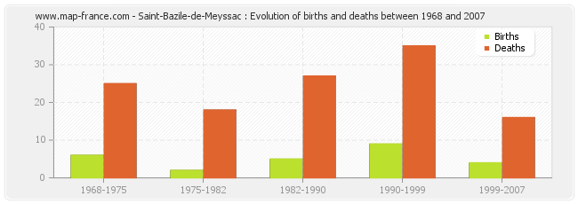 Saint-Bazile-de-Meyssac : Evolution of births and deaths between 1968 and 2007