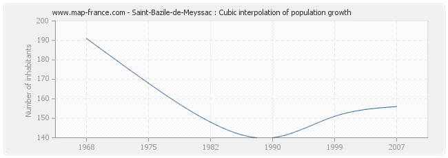Saint-Bazile-de-Meyssac : Cubic interpolation of population growth